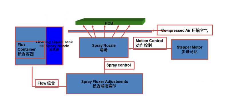 Spray System of CY-450B